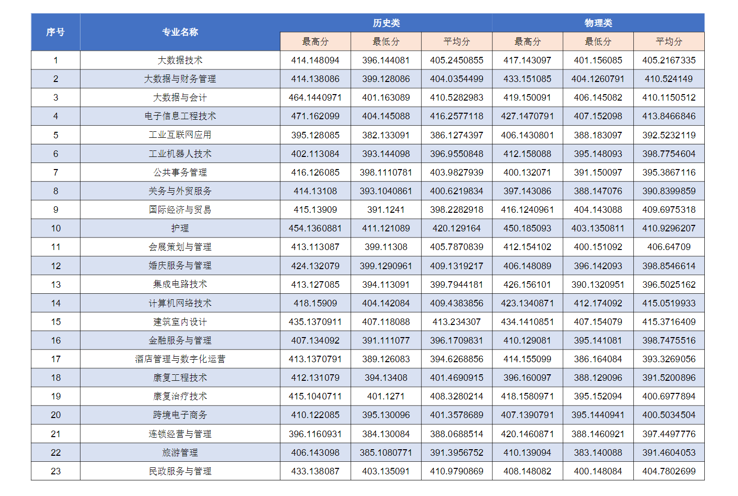 2022重庆城市管理职业学院录取分数线一览表（含历年）