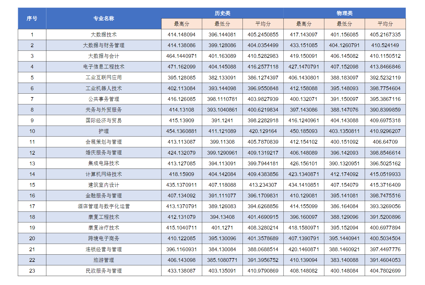 2022重庆城市管理职业学院录取分数线一览表(含历年) 2022重庆城市管理职业学院录取分数线一览表(含历年)