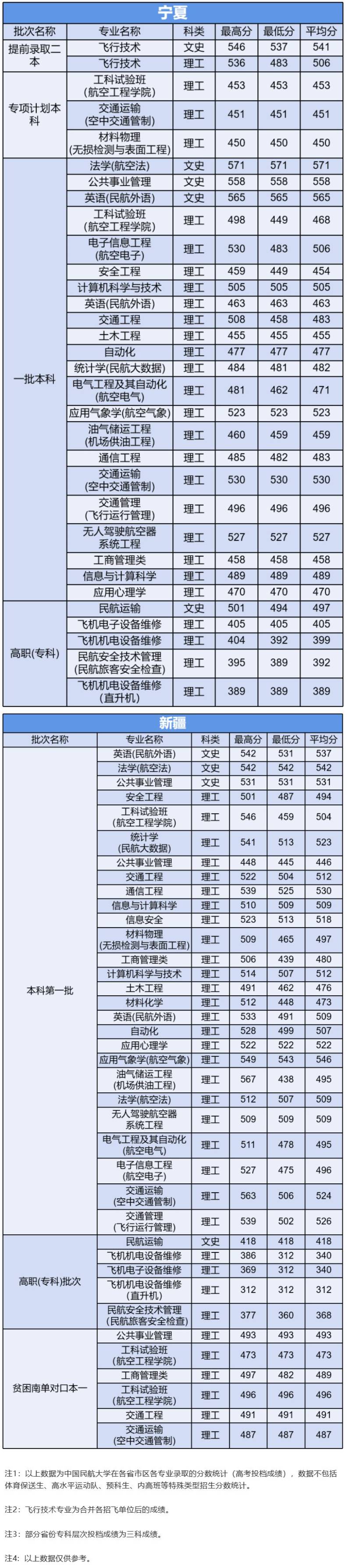 2022中国民航大学录取分数线一览表（含历年）
