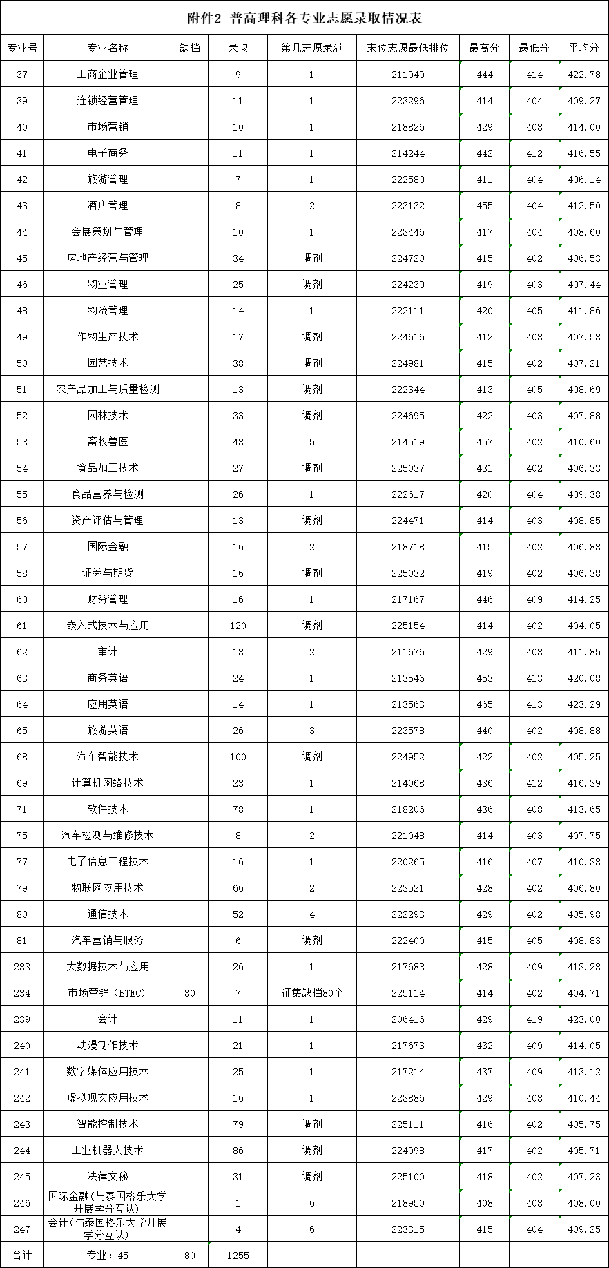 2022广东农工商职业技术学院录取分数线一览表（含历年）