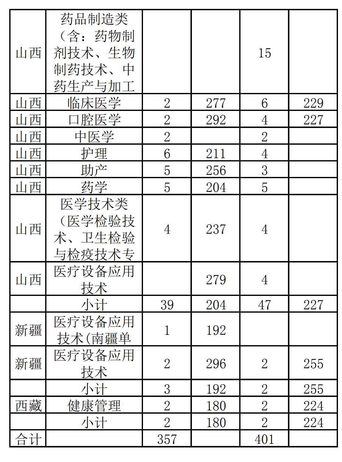 2022漳州卫生职业学院录取分数线一览表（含历年）