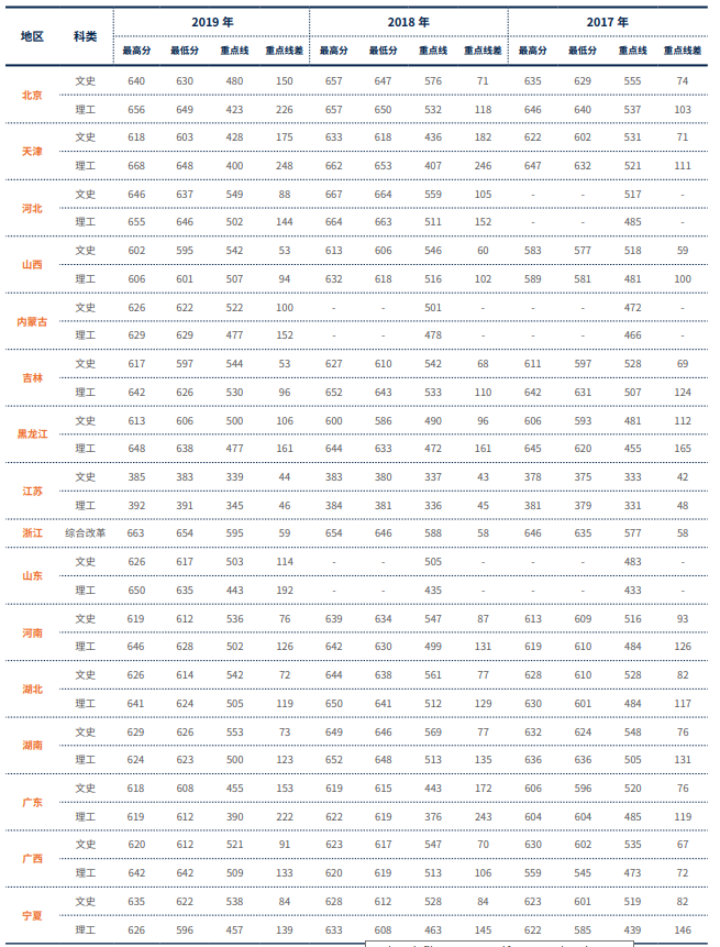 2022对外经济贸易大学录取分数线一览表（含历年）