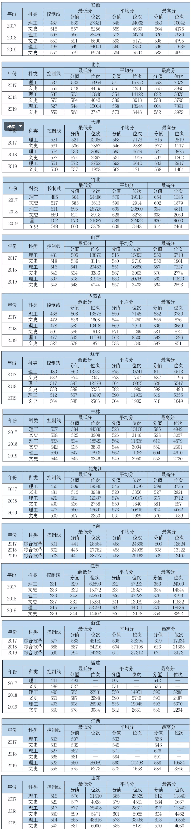 2022中国民航大学录取分数线一览表（含历年）
