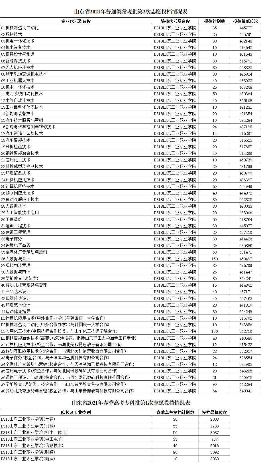 2022山东工业职业学院录取分数线一览表（含历年）