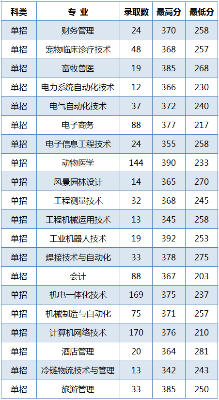 2022黑龙江农业工程职业学院录取分数线一览表（含历年）