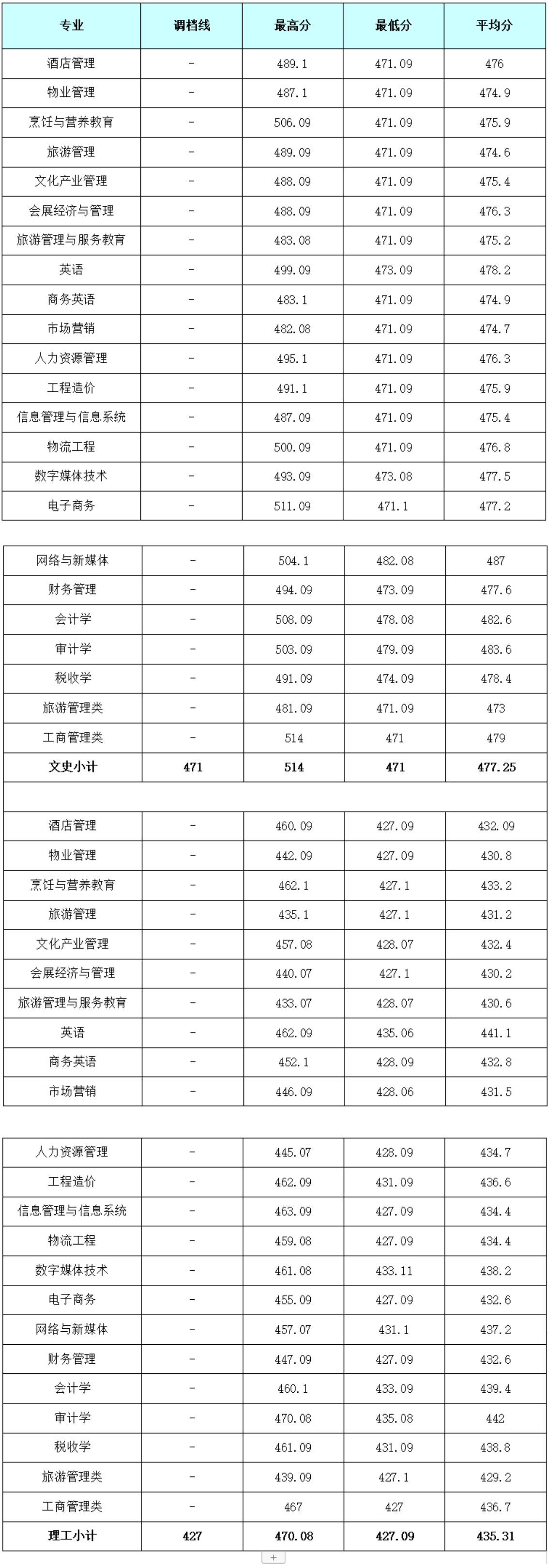 2022成都银杏酒店管理学院录取分数线一览表（含历年）