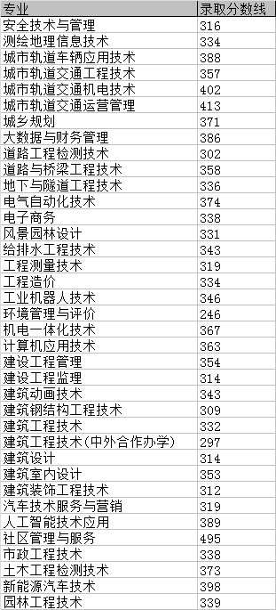 2022重庆建筑工程职业学院录取分数线一览表（含历年）