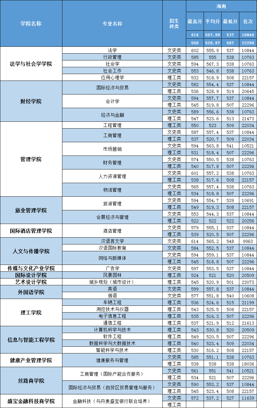 2022三亚学院录取分数线一览表（含历年）