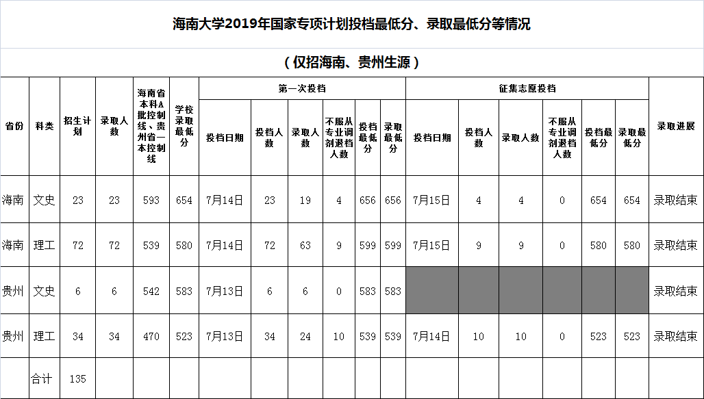 2022海南大学录取分数线一览表（含历年）