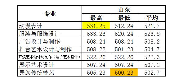 2022浙江艺术职业学院录取分数线一览表（含历年）