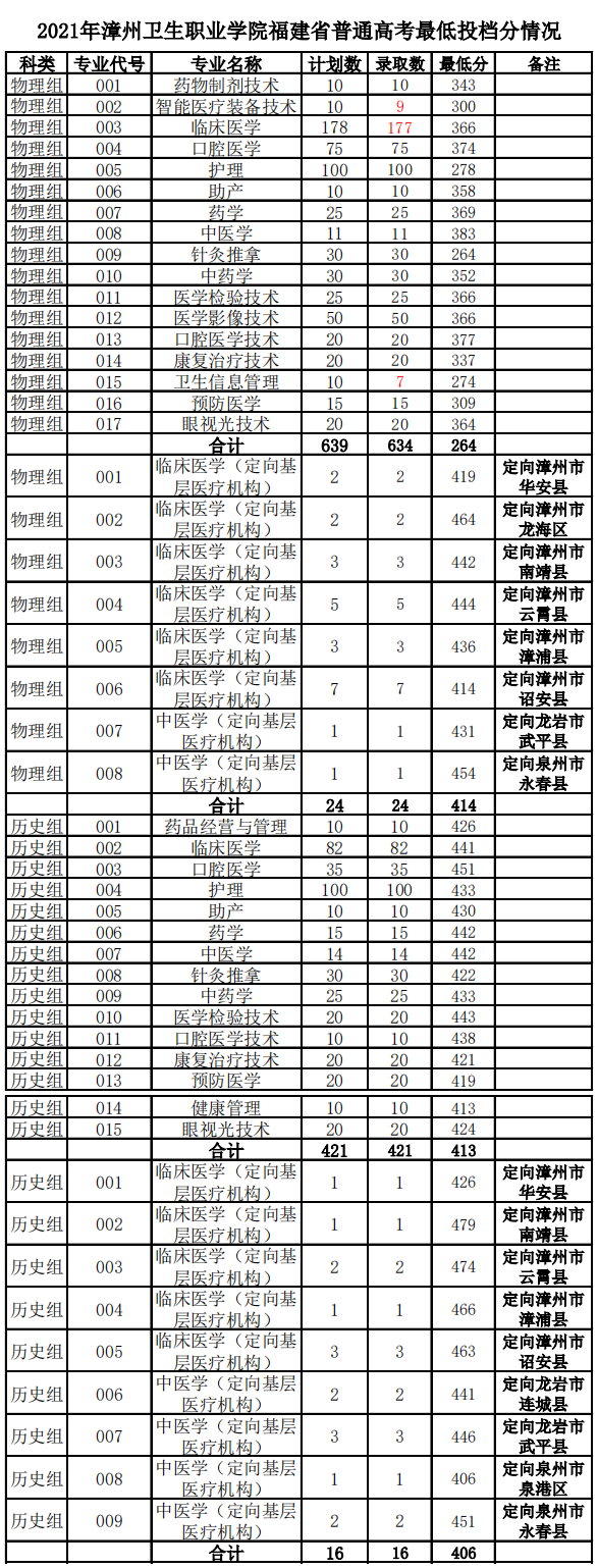 2022漳州卫生职业学院录取分数线一览表（含历年）