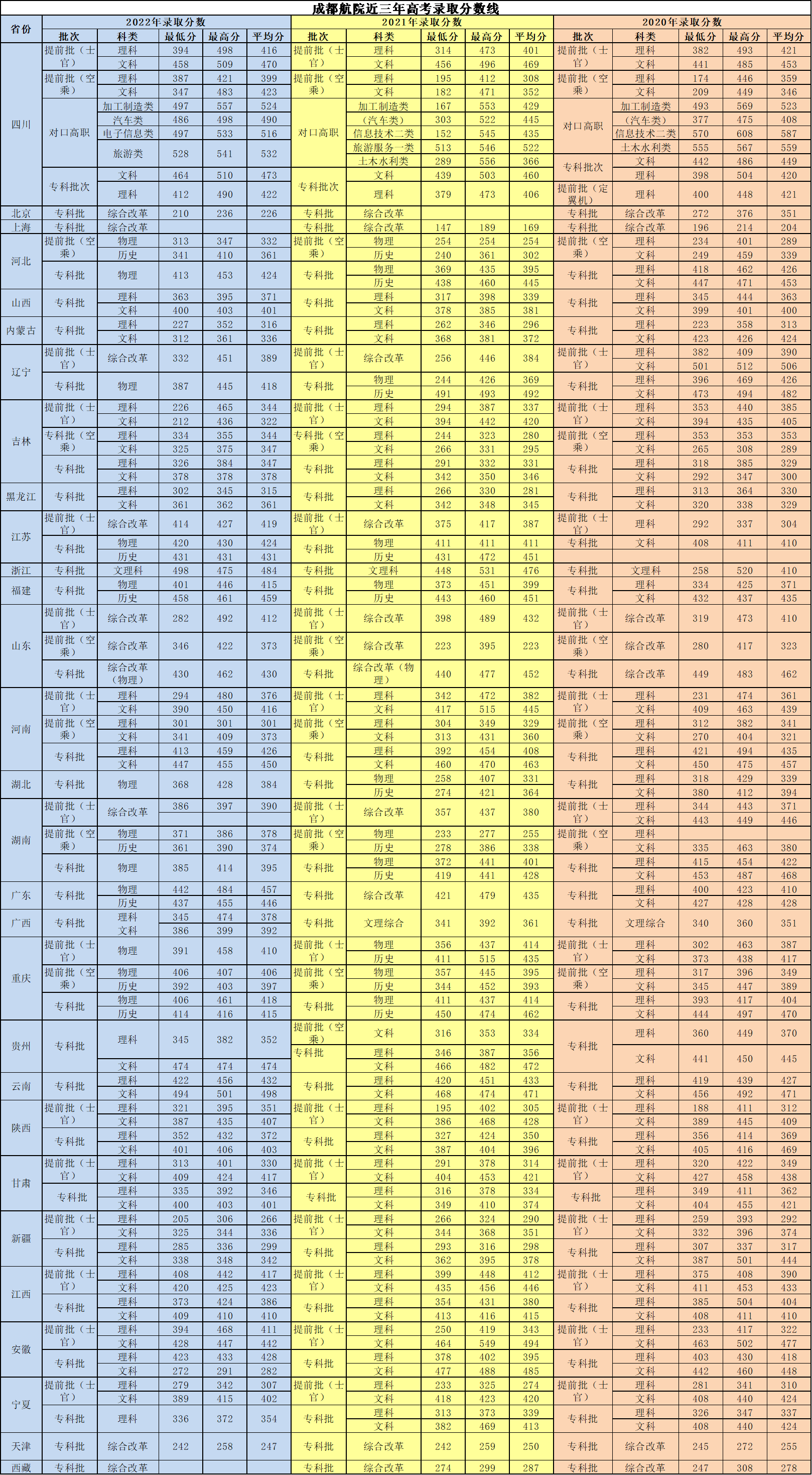 2022成都航空职业技术学院录取分数线一览表（含历年）