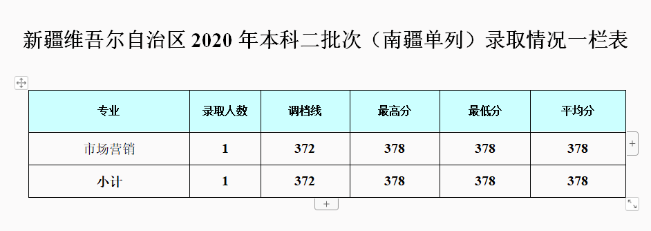 2022成都银杏酒店管理学院录取分数线一览表（含历年）