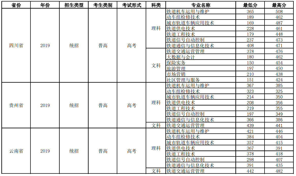 2022四川铁道职业学院录取分数线一览表（含历年）