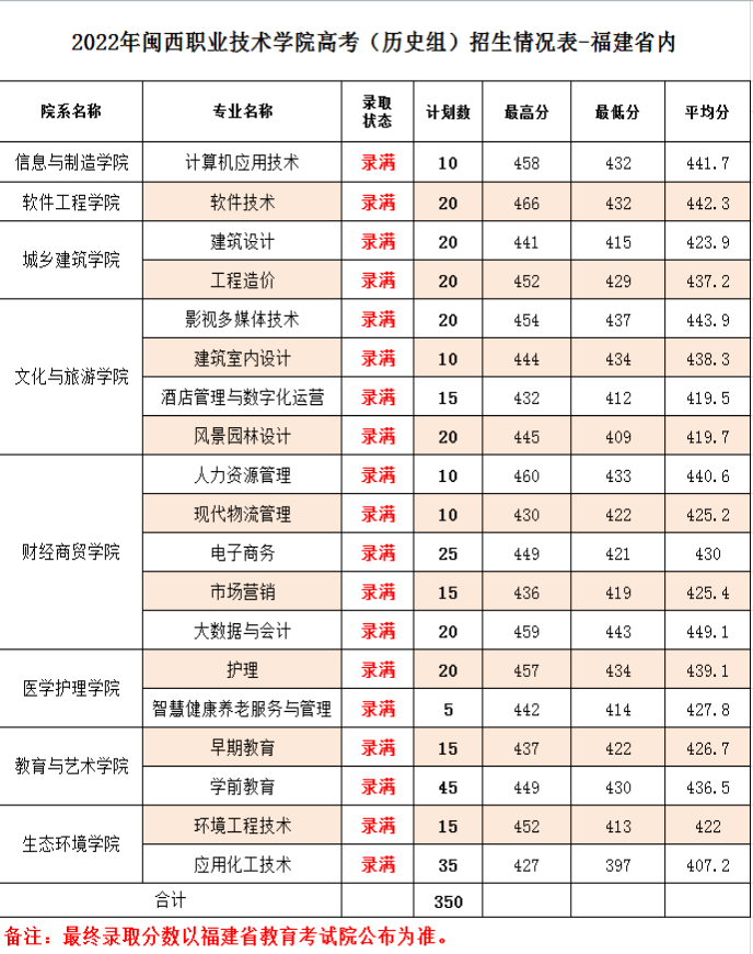 2022闽西职业技术学院录取分数线一览表（含历年）