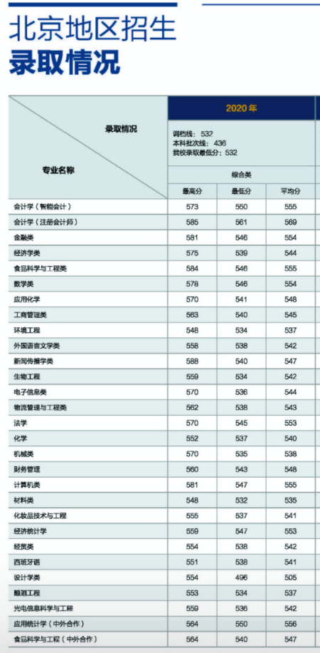 2022北京工商大学录取分数线一览表（含历年）