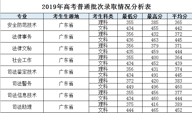 2022广东司法警官职业学院录取分数线一览表（含历年）