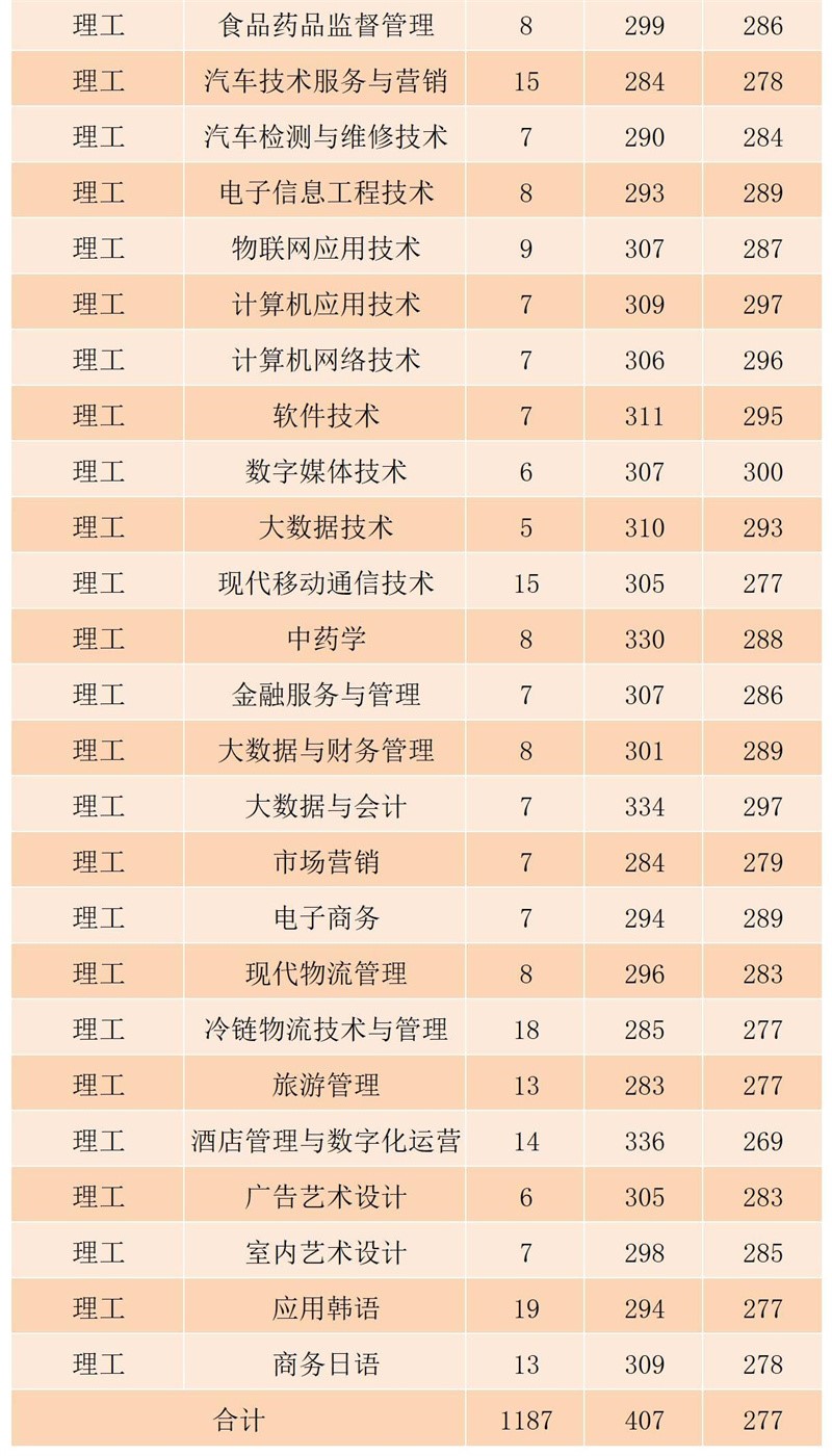 2022黑龙江农业工程职业学院录取分数线一览表（含历年）
