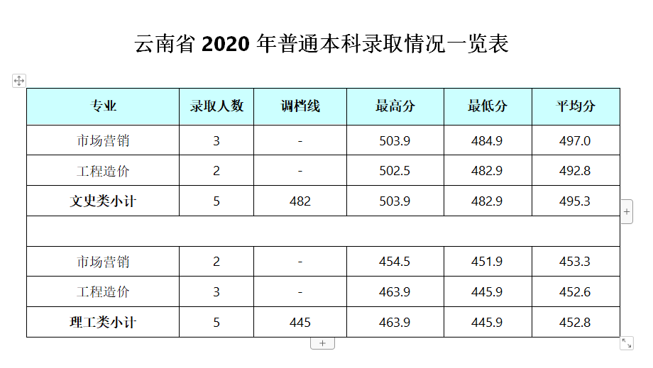 2022成都银杏酒店管理学院录取分数线一览表（含历年）