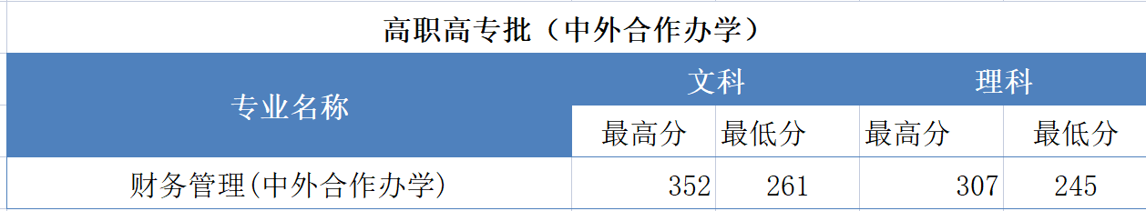 2022郑州财税金融职业学院录取分数线一览表（含历年）