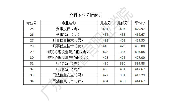 2022广东司法警官职业学院录取分数线一览表（含历年）