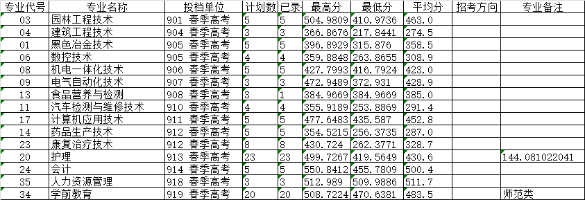2022莱芜职业技术学院录取分数线一览表（含历年）
