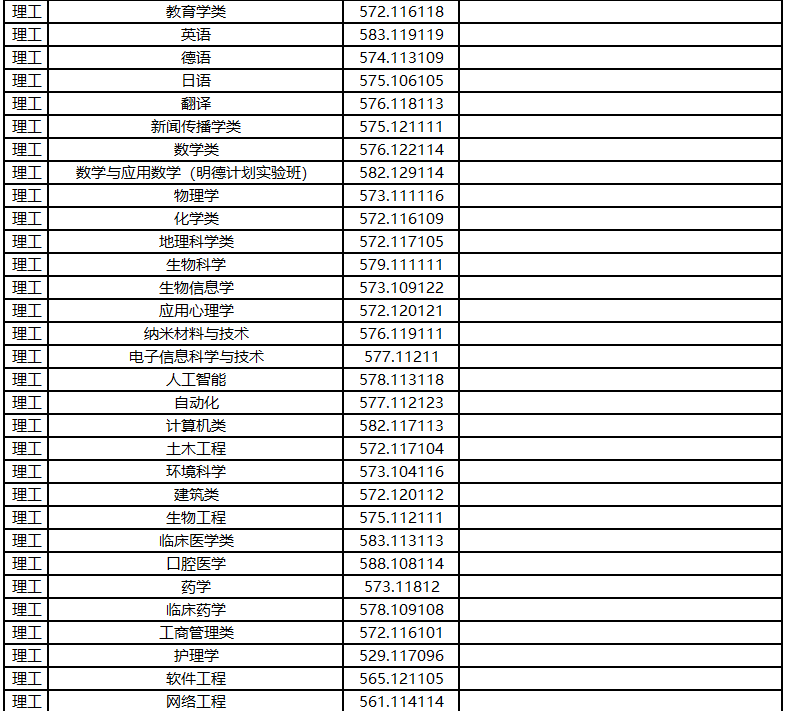 2022河南大学录取分数线一览表（含历年）