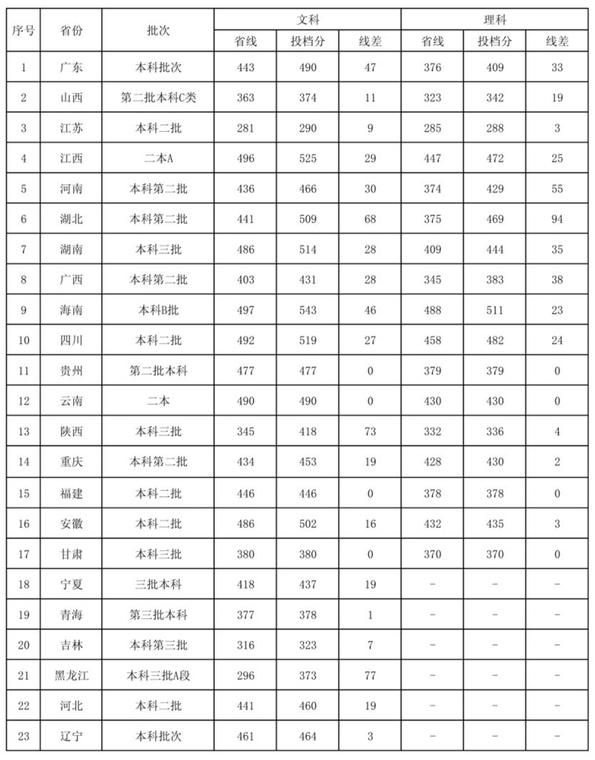 2022广东外语外贸大学南国商学院录取分数线一览表（含历年）