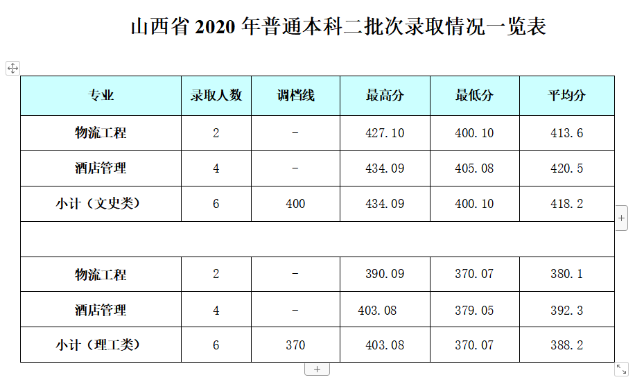 2022成都银杏酒店管理学院录取分数线一览表（含历年）