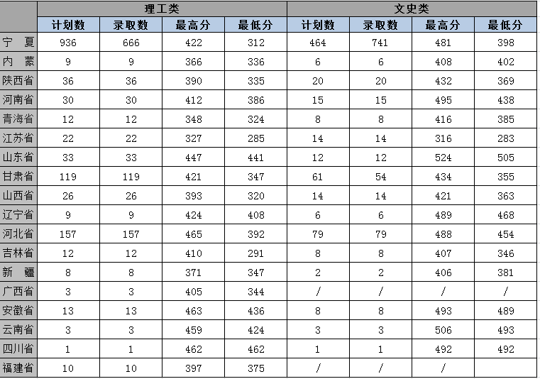 2022银川能源学院录取分数线一览表（含历年）