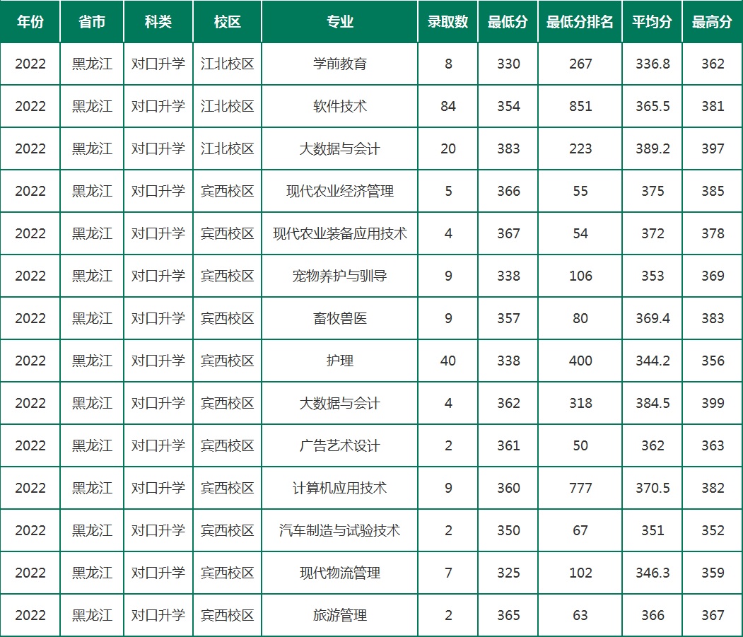 2022黑龙江农垦职业学院录取分数线一览表（含历年）