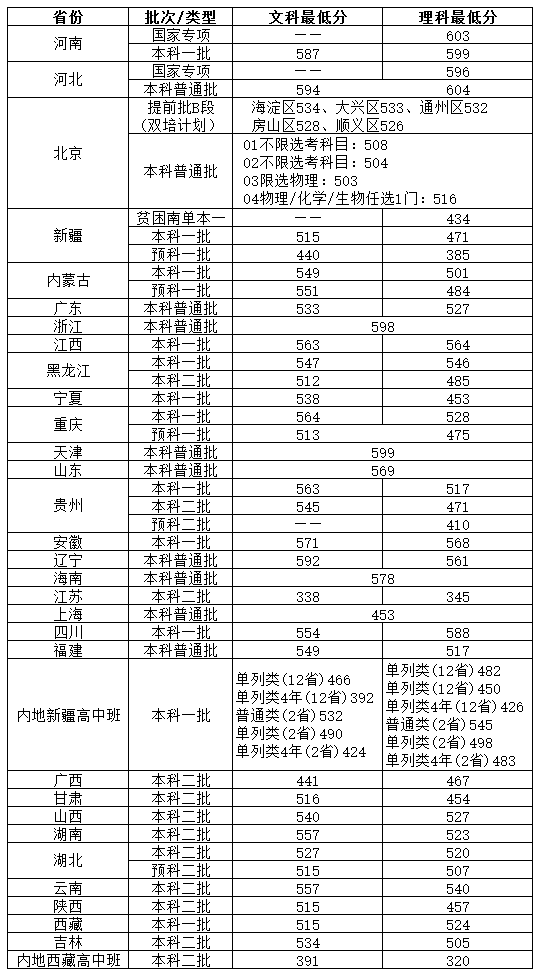 2022北京物资学院录取分数线一览表（含历年）