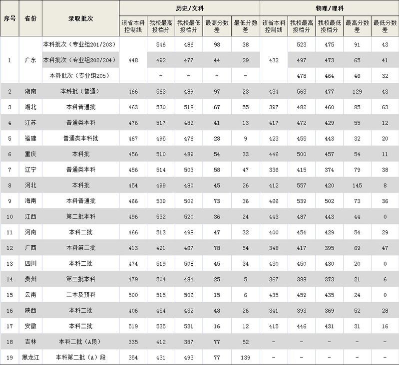 2022广东外语外贸大学南国商学院录取分数线一览表（含历年）