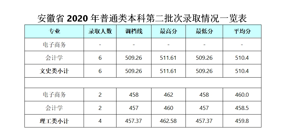 2022成都银杏酒店管理学院录取分数线一览表（含历年）