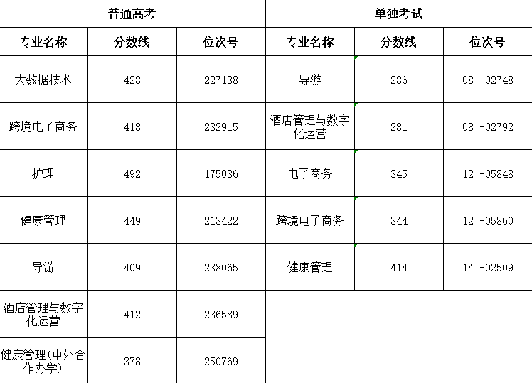 2022浙江舟山群岛新区旅游与健康职业学院录取分数线一览表（含历年）