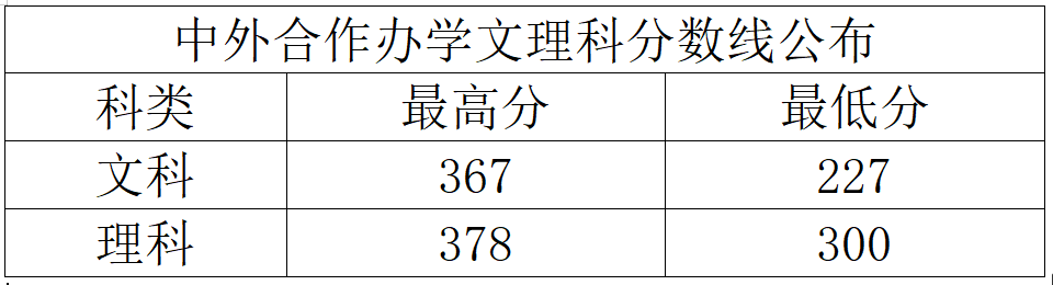 2022郑州财税金融职业学院录取分数线一览表（含历年）