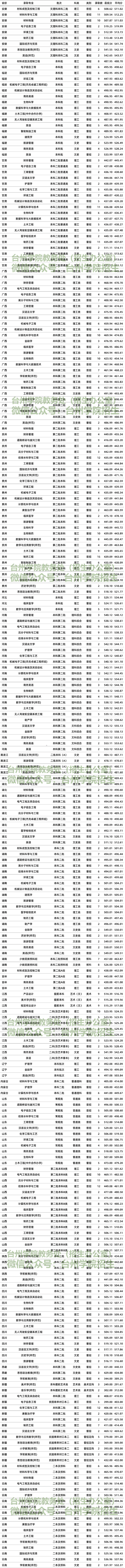 2022台州学院录取分数线一览表（含历年）