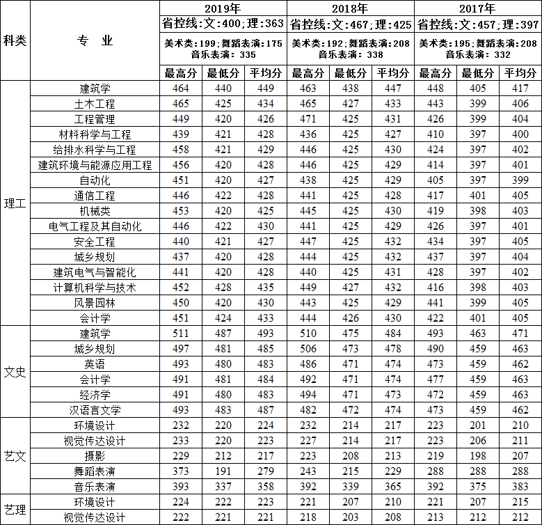 2022西安建筑科技大学华清学院录取分数线一览表（含历年）