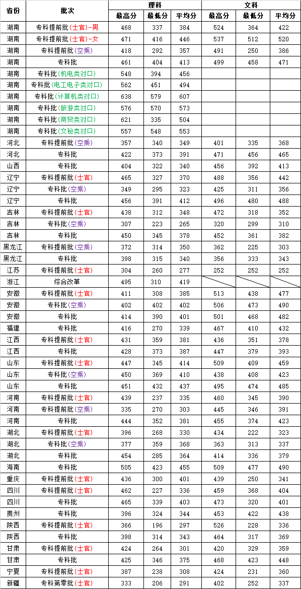 2022长沙航空职业技术学院录取分数线一览表（含历年）