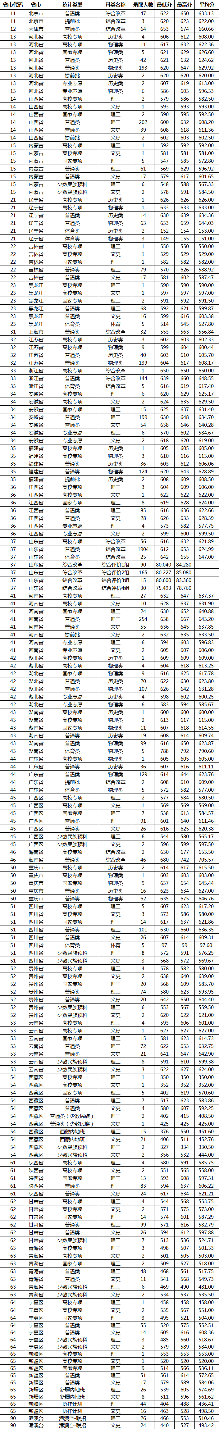 2022山东大学录取分数线一览表（含历年）