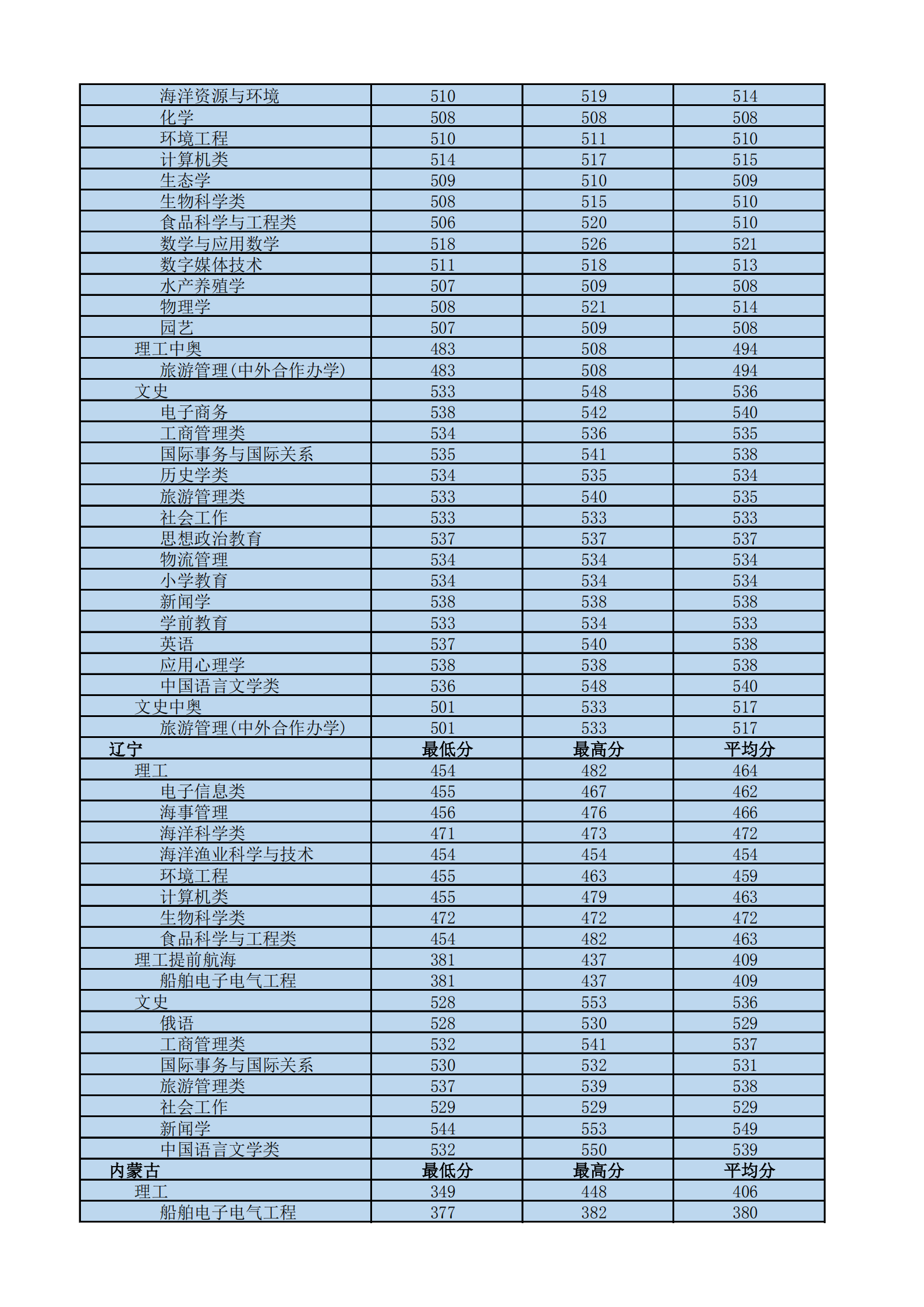 2022海南热带海洋学院录取分数线一览表（含历年）