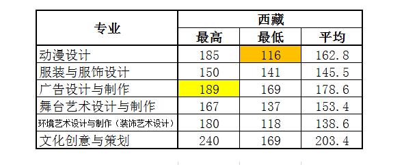 2022浙江艺术职业学院录取分数线一览表（含历年）