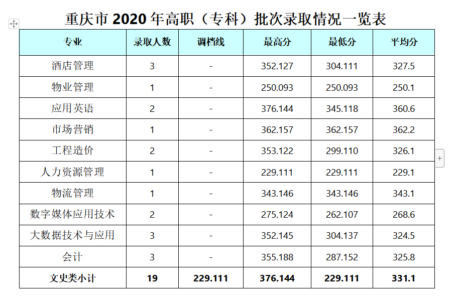 2022成都银杏酒店管理学院录取分数线一览表（含历年）