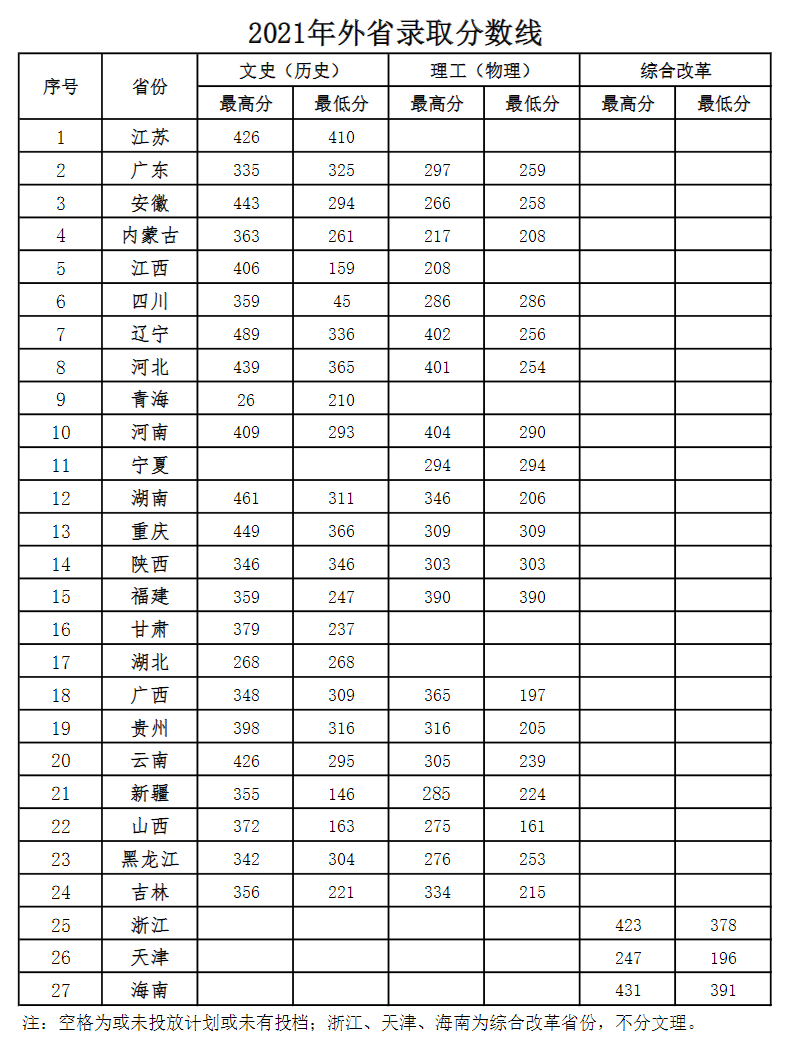 2022青岛酒店管理职业技术学院录取分数线一览表（含历年）