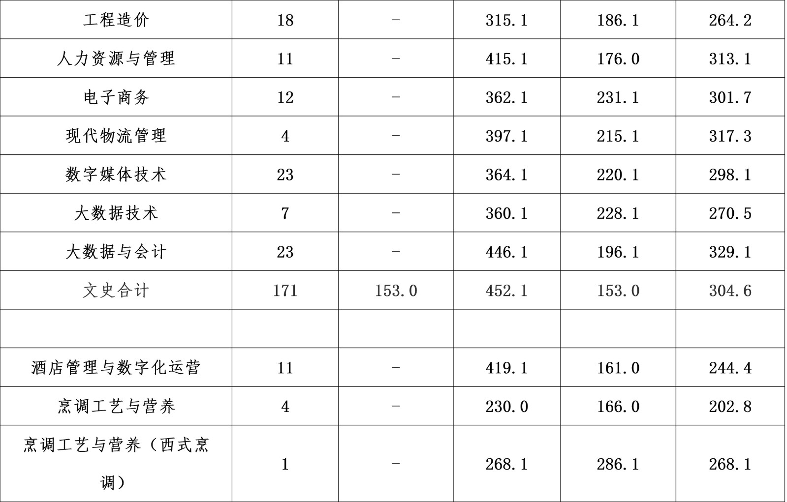 2022成都银杏酒店管理学院录取分数线一览表（含历年）