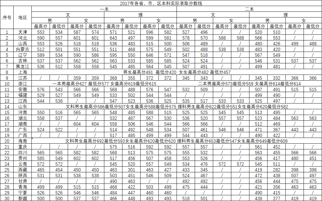 2022中国刑事警察学院录取分数线一览表（含历年）