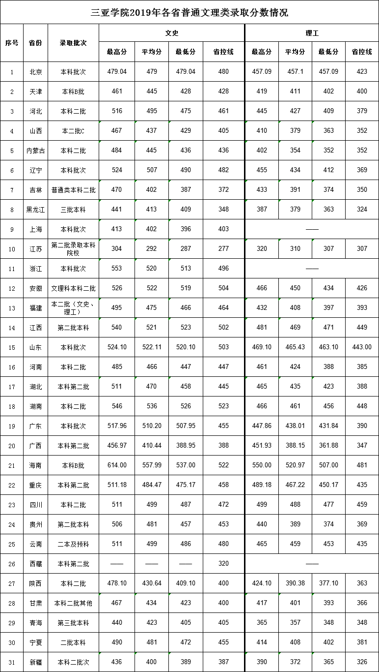 2022三亚学院录取分数线一览表（含历年）