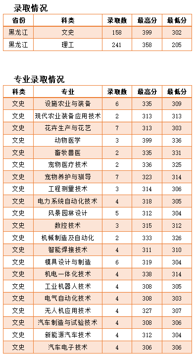 2022黑龙江农业工程职业学院录取分数线一览表（含历年）
