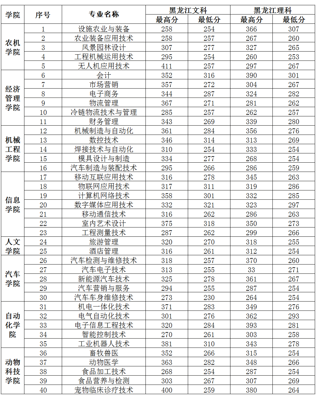 2022黑龙江农业工程职业学院录取分数线一览表（含历年）