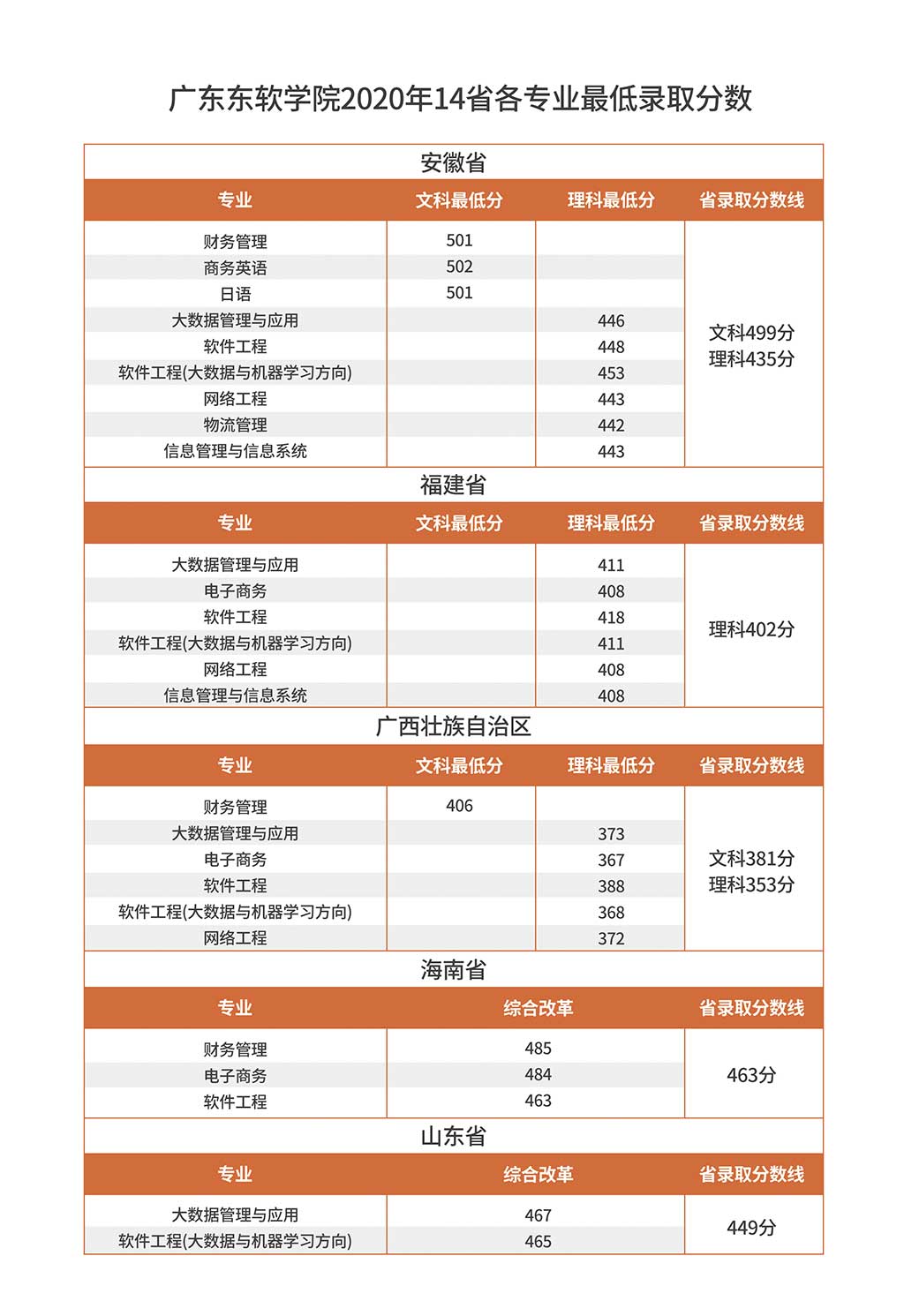 2022广东东软学院录取分数线一览表（含历年）